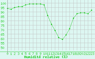 Courbe de l'humidit relative pour Ble / Mulhouse (68)