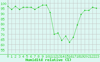 Courbe de l'humidit relative pour Selonnet (04)