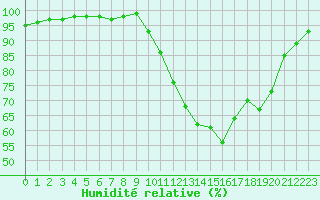 Courbe de l'humidit relative pour Saint-Germain-le-Guillaume (53)
