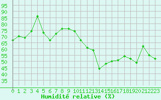 Courbe de l'humidit relative pour Sanary-sur-Mer (83)