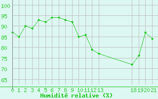 Courbe de l'humidit relative pour Saint-Haon (43)