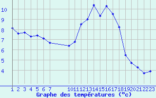 Courbe de tempratures pour Saint-Haon (43)