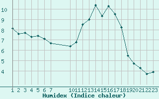 Courbe de l'humidex pour Saint-Haon (43)