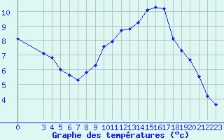 Courbe de tempratures pour Nostang (56)