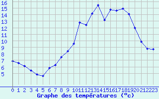 Courbe de tempratures pour Hohrod (68)