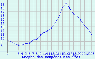 Courbe de tempratures pour Manlleu (Esp)