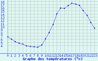 Courbe de tempratures pour Cernay (86)