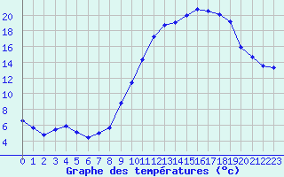 Courbe de tempratures pour Ble / Mulhouse (68)