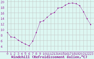 Courbe du refroidissement olien pour Laqueuille (63)