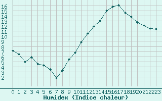 Courbe de l'humidex pour Montlimar (26)