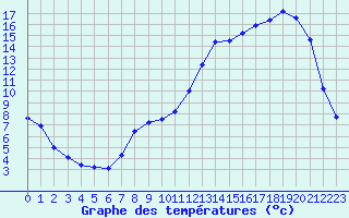 Courbe de tempratures pour Cernay (86)