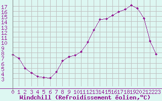 Courbe du refroidissement olien pour Cernay (86)
