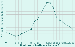 Courbe de l'humidex pour Verngues - Hameau de Cazan (13)