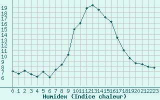 Courbe de l'humidex pour Luxeuil (70)