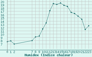 Courbe de l'humidex pour Saint-Igneuc (22)