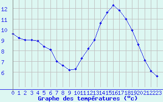 Courbe de tempratures pour Abbeville (80)
