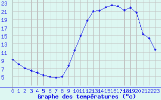Courbe de tempratures pour Le Touquet (62)