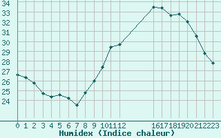 Courbe de l'humidex pour Narbonne-Ouest (11)