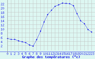 Courbe de tempratures pour Mazres Le Massuet (09)