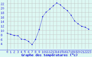 Courbe de tempratures pour Saint-Maximin-la-Sainte-Baume (83)