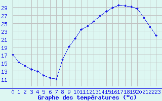 Courbe de tempratures pour Avord (18)