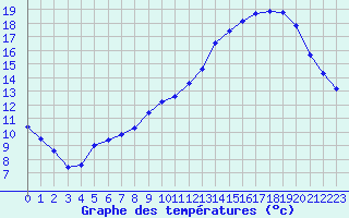Courbe de tempratures pour Jaunay-Clan / Futuroscope (86)