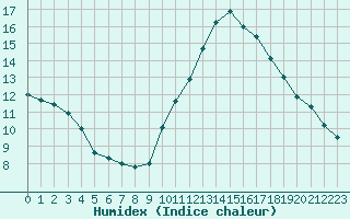 Courbe de l'humidex pour Biache-Saint-Vaast (62)