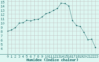 Courbe de l'humidex pour Anglars St-Flix(12)