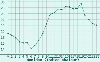 Courbe de l'humidex pour Sainte-Locadie (66)