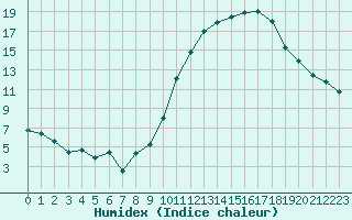 Courbe de l'humidex pour Angoulme - Brie Champniers (16)