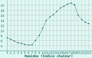 Courbe de l'humidex pour Haegen (67)