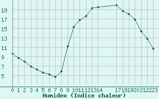 Courbe de l'humidex pour Manlleu (Esp)