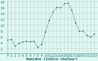 Courbe de l'humidex pour Pau (64)