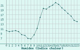 Courbe de l'humidex pour Saint-Maximin-la-Sainte-Baume (83)