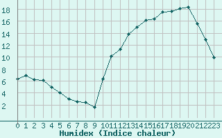 Courbe de l'humidex pour Roanne (42)