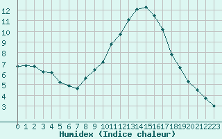 Courbe de l'humidex pour Als (30)