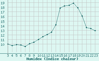 Courbe de l'humidex pour Saint-Haon (43)