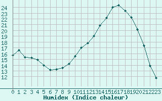 Courbe de l'humidex pour Christnach (Lu)