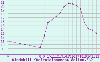 Courbe du refroidissement olien pour Doissat (24)