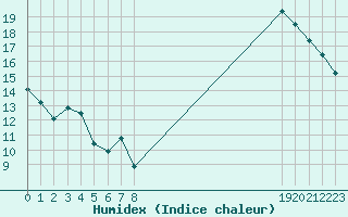 Courbe de l'humidex pour Boulaide (Lux)