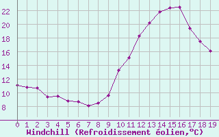 Courbe du refroidissement olien pour Ruffiac (47)