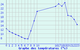 Courbe de tempratures pour Selonnet (04)