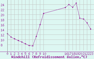 Courbe du refroidissement olien pour Selonnet (04)