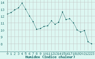 Courbe de l'humidex pour Saint-Bonnet-de-Four (03)