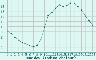 Courbe de l'humidex pour Millau (12)