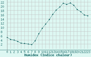 Courbe de l'humidex pour Grenoble/agglo Le Versoud (38)