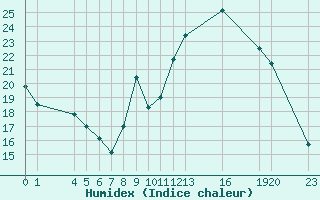 Courbe de l'humidex pour Saint-Haon (43)