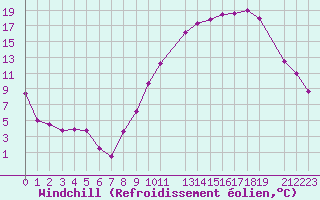 Courbe du refroidissement olien pour Dole-Tavaux (39)