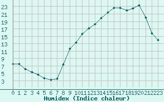 Courbe de l'humidex pour Thomery (77)