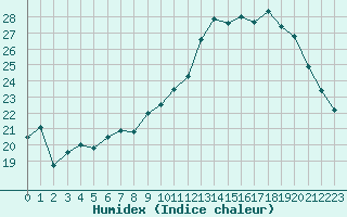 Courbe de l'humidex pour Cazaux (33)